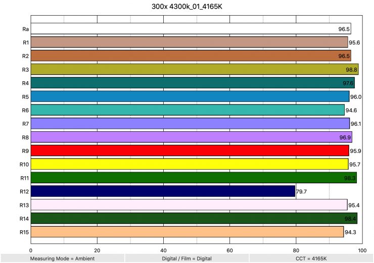 300x 4300k 01 4165K ColorRendering