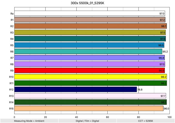 300x 5500k 01 5295K ColorRendering