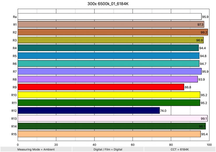 300x 6500k 01 6184K ColorRendering