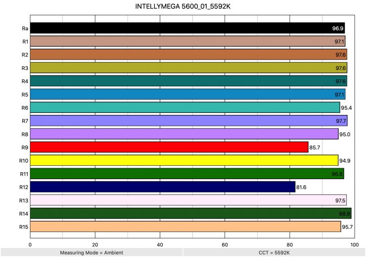 INTELLYMEGA 5600 01 5592K ColorRendering