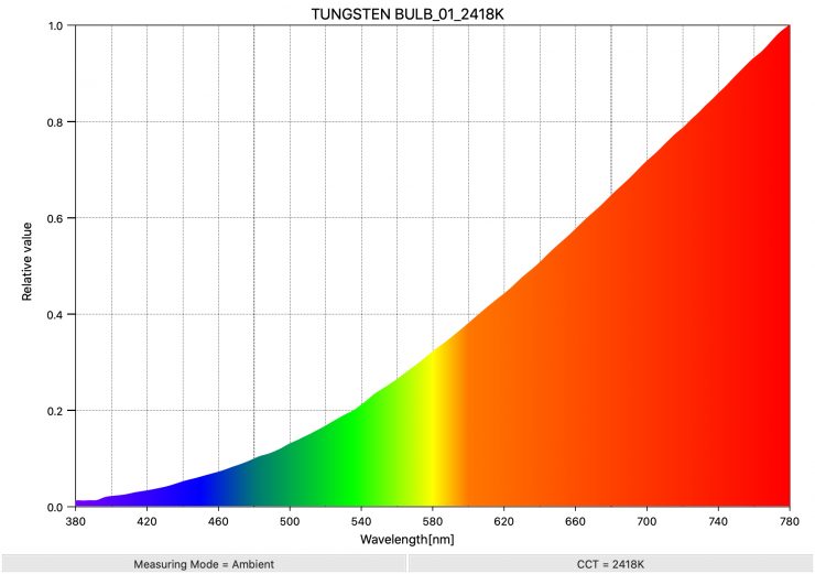 TUNGSTEN BULB 01 2418K SpectralDistribution