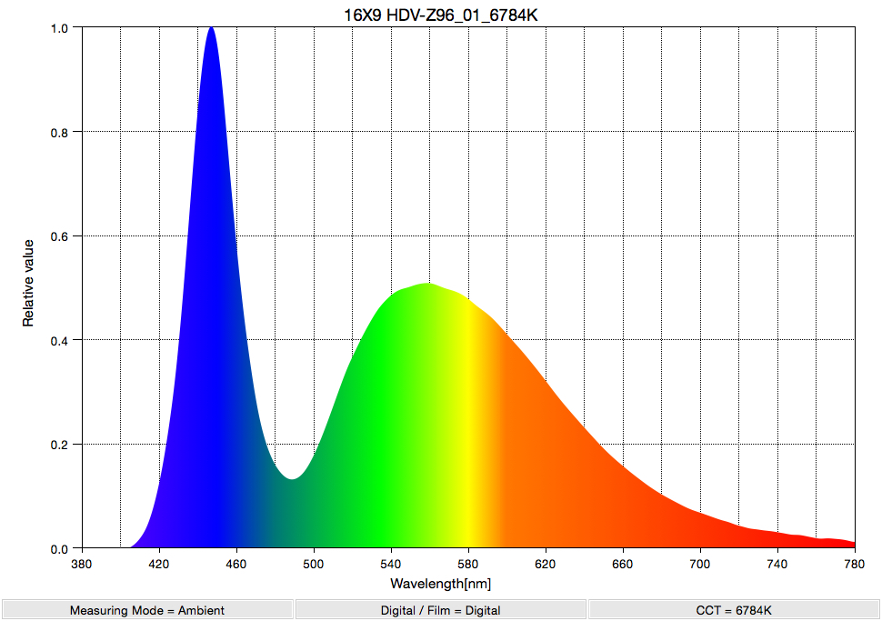 How do you get LED lights to play well together? Newsshooter