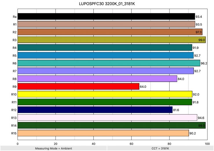 LUPOSPFC30 3200K 01 3181K ColorRendering