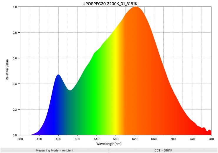 LUPOSPFC30 3200K 01 3181K SpectralDistribution