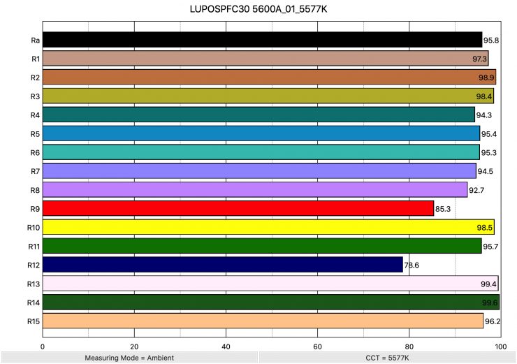 LUPOSPFC30 5600A 01 5577K ColorRendering