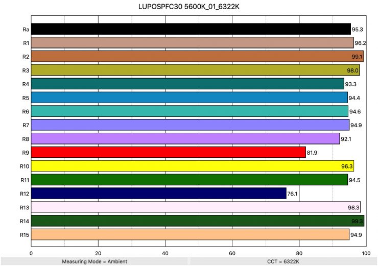 LUPOSPFC30 5600K 01 6322K ColorRendering