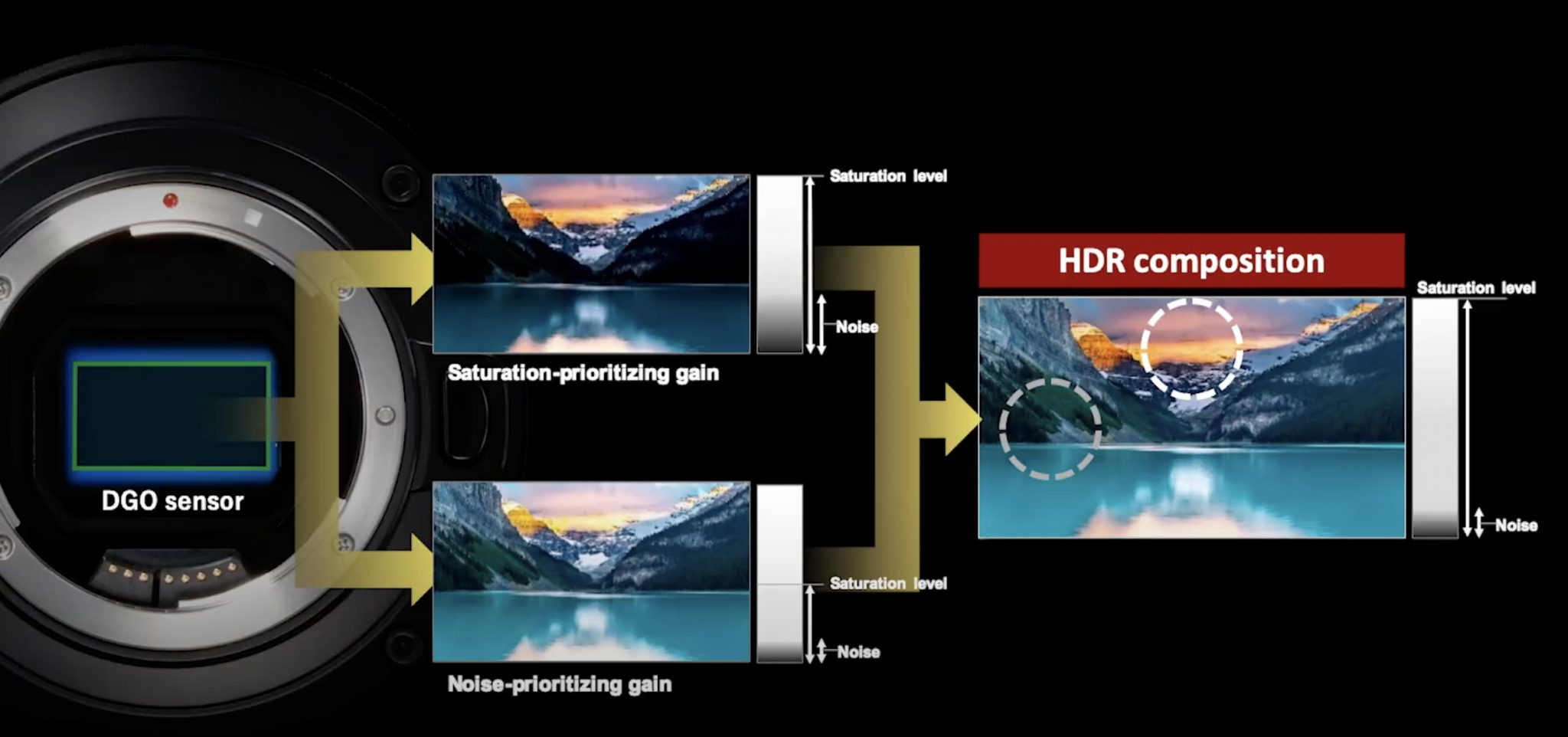 Canon's Dual Gain Output Sensor Explained Newsshooter
