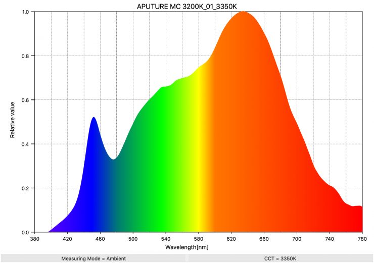 APUTURE MC 3200K 01 3350K SpectralDistribution