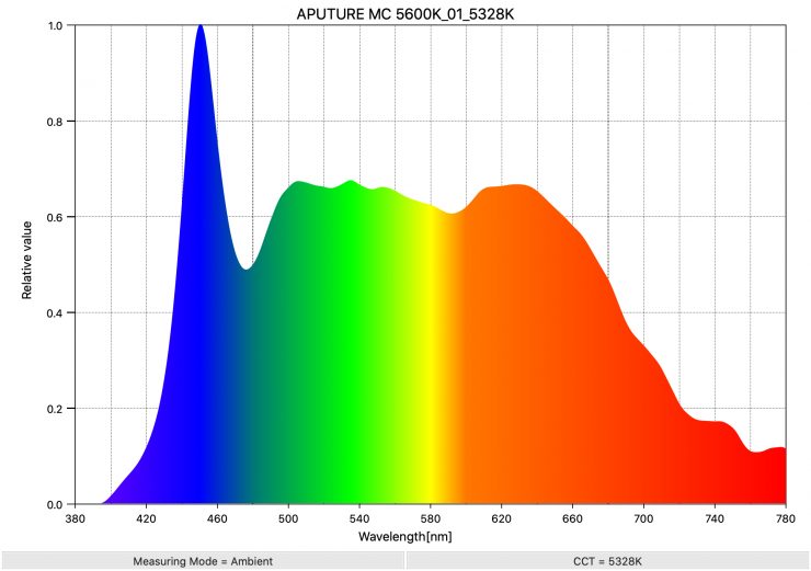 APUTURE MC 5600K 01 5328K SpectralDistribution