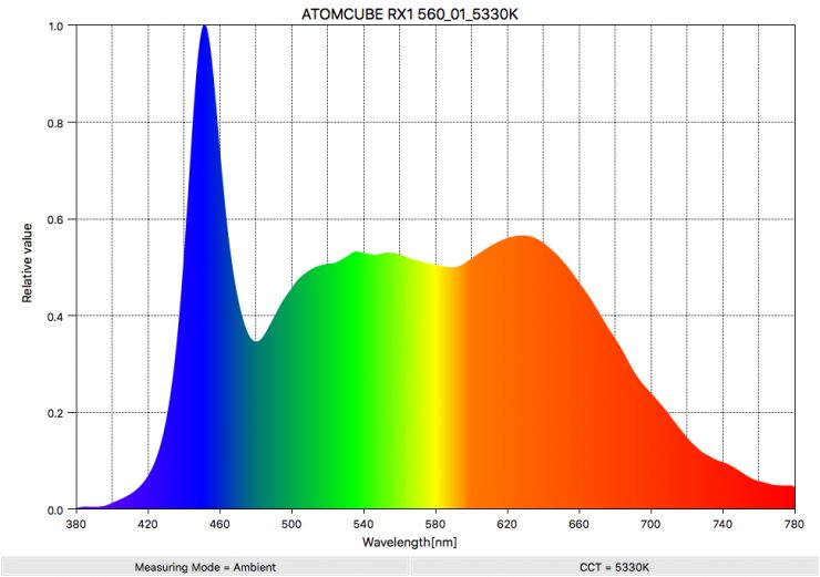 ATOMCUBE RX1 560 01 5330K SpectralDistribution