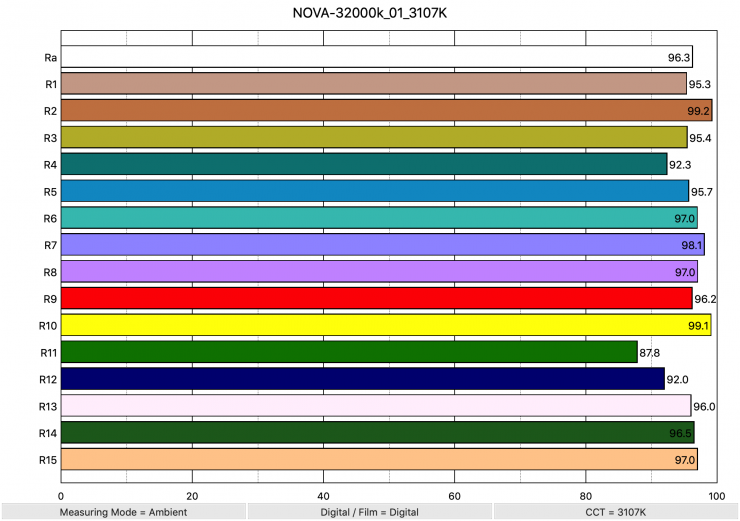 NOVA 32000k 01 3107K ColorRendering