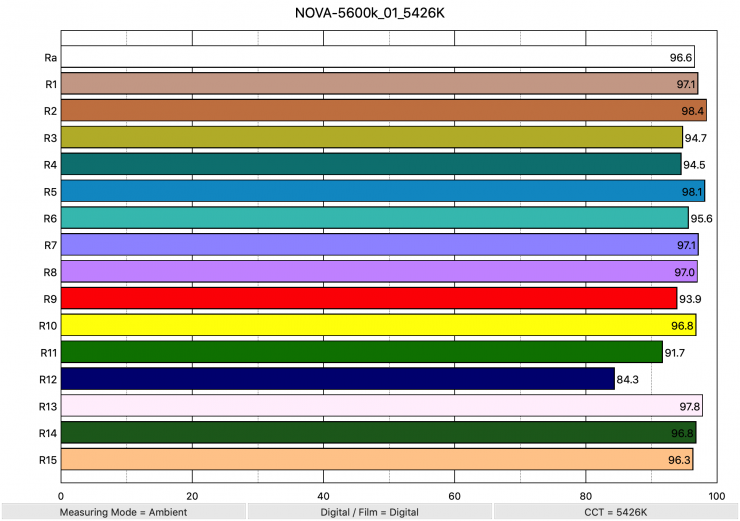 NOVA 5600k 01 5426K ColorRendering