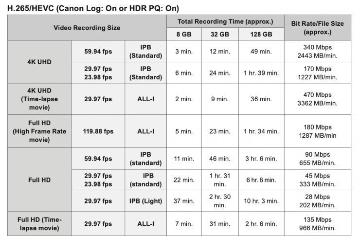 Canon EOS R6 Video Bitrate Tables