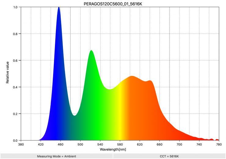 PERAGOS120C5600 01 5616K SpectralDistribution