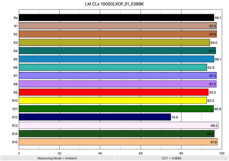 LM CLx 10000LXOF 01 5389K ColorRendering