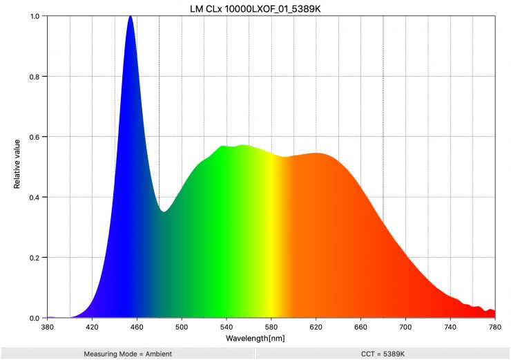 LM CLx 10000LXOF 01 5389K SpectralDistribution 1