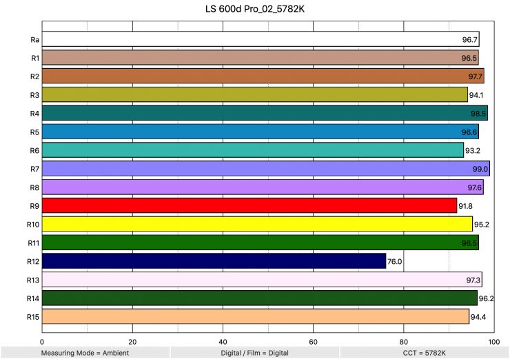 LS 600d Pro 02 5782K ColorRendering