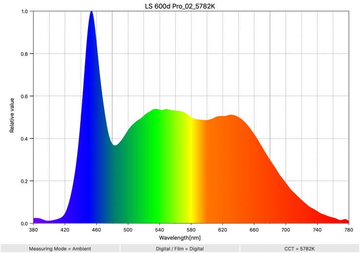 LS 600d Pro 02 5782K SpectralDistribution