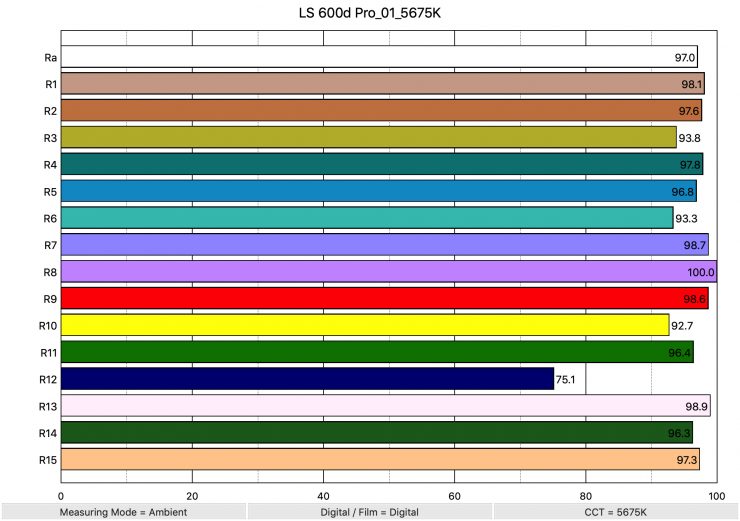 LS 600d Pro no refl 5675K ColorRendering