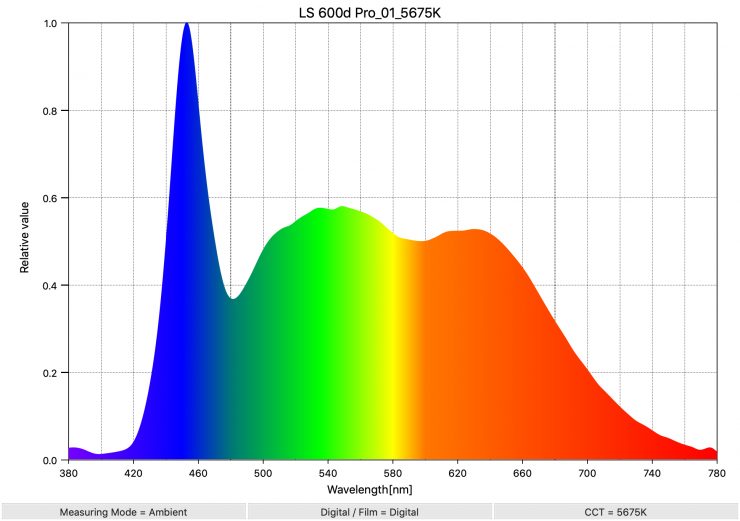 LS 600d Pro no refl 5675K SpectralDistribution
