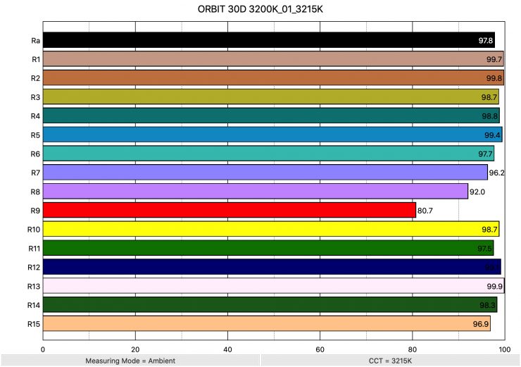 ORBIT 30D 3200K 01 3215K ColorRendering