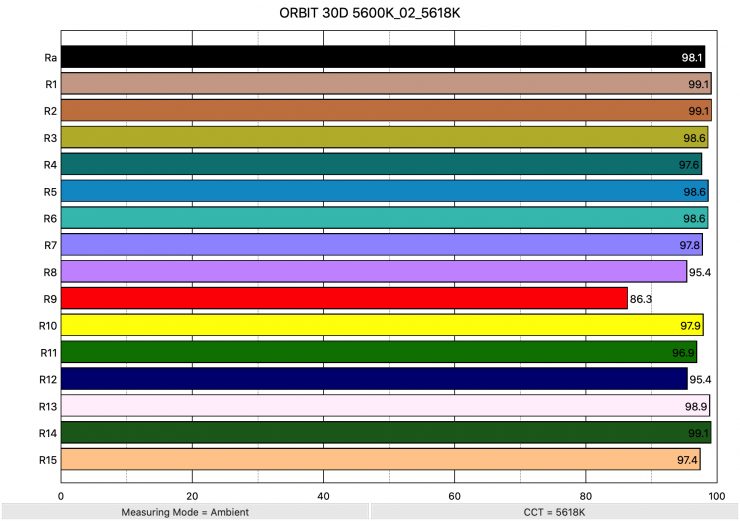 ORBIT 30D 5600K 02 5618K ColorRendering