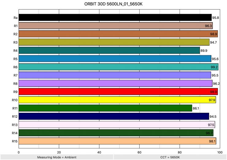 ORBIT 30D 5600LN 01 5650K ColorRendering 1