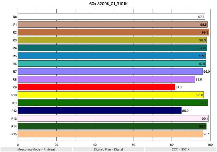 60x 3200K 01 3101K ColorRendering