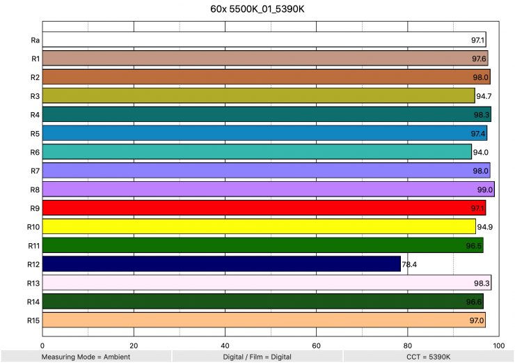 60x 5500K 01 5390K ColorRendering