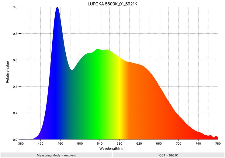 LUPOKA 5600K 01 5921K SpectralDistribution