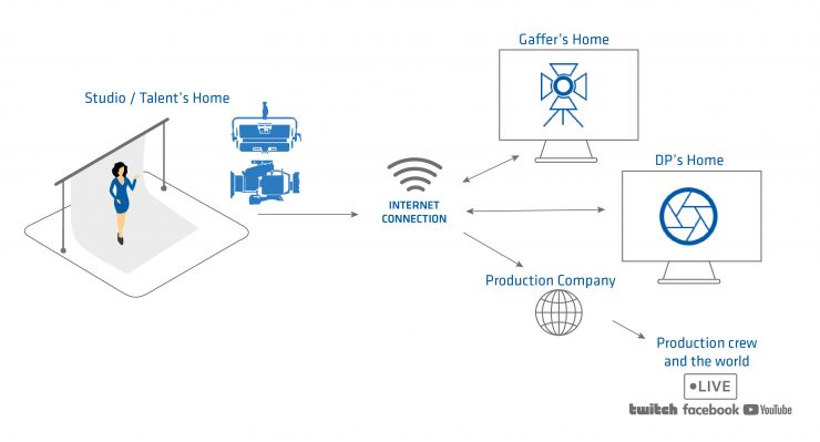 20210302 4 arri press release remote solutions