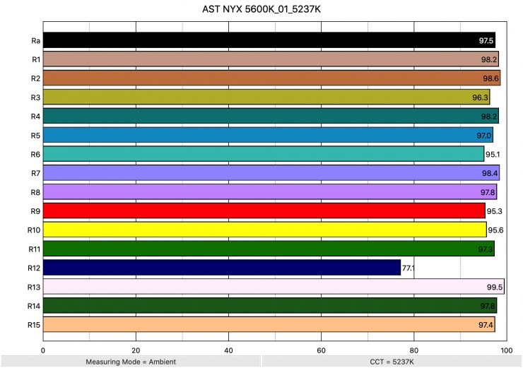 AST NYX 5600K 01 5237K ColorRendering