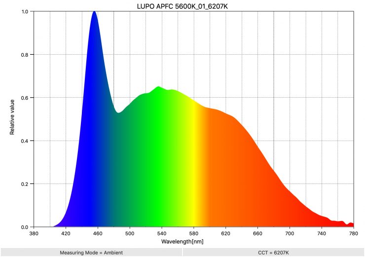 LUPO APFC 5600K 01 6207K SpectralDistribution