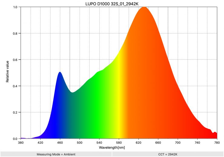 LUPO D1000 32S 01 2942K SpectralDistribution