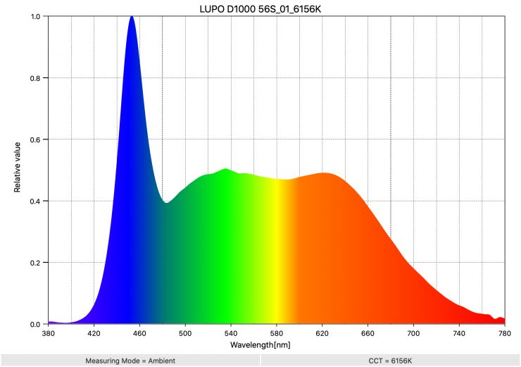 LUPO D1000 56S 01 6156K SpectralDistribution