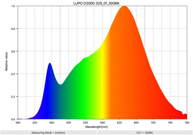LUPO D2000 32S 01 3006K SpectralDistribution
