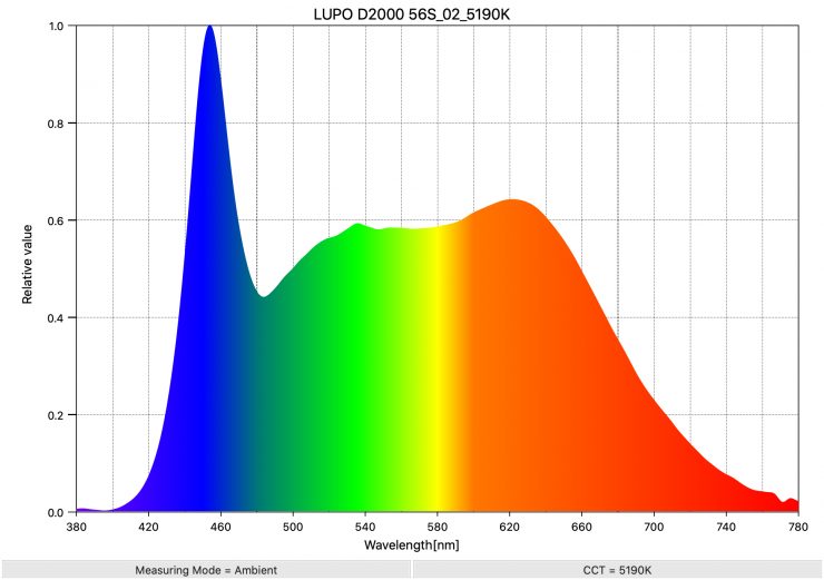 LUPO D2000 56S 02 5190K SpectralDistribution