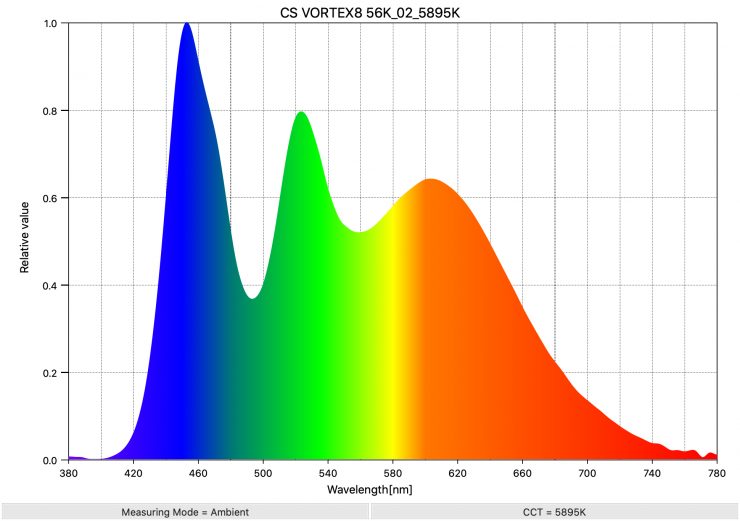 CS VORTEX8 56K 02 5895K SpectralDistribution