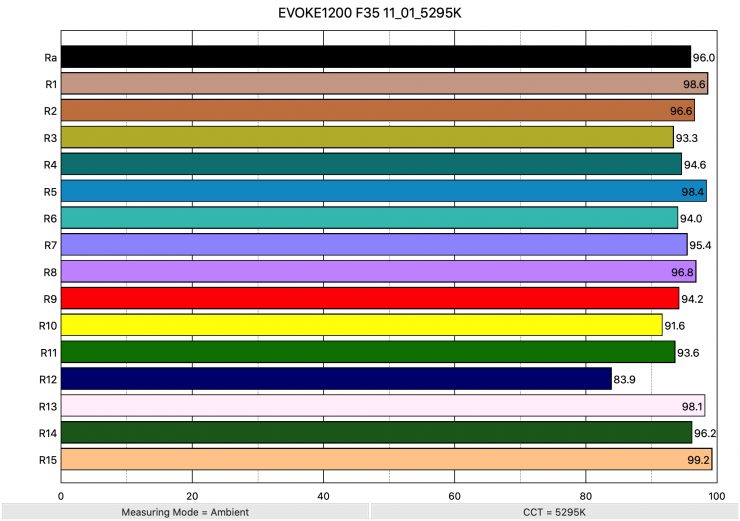 EVOKE1200 F35 11 01 5295K ColorRendering