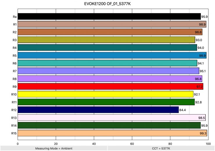 EVOKE1200 OF 01 5377K ColorRendering