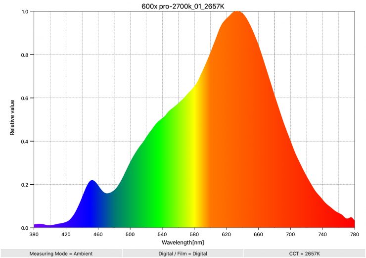 600x pro 2700k 01 2657K SpectralDistribution
