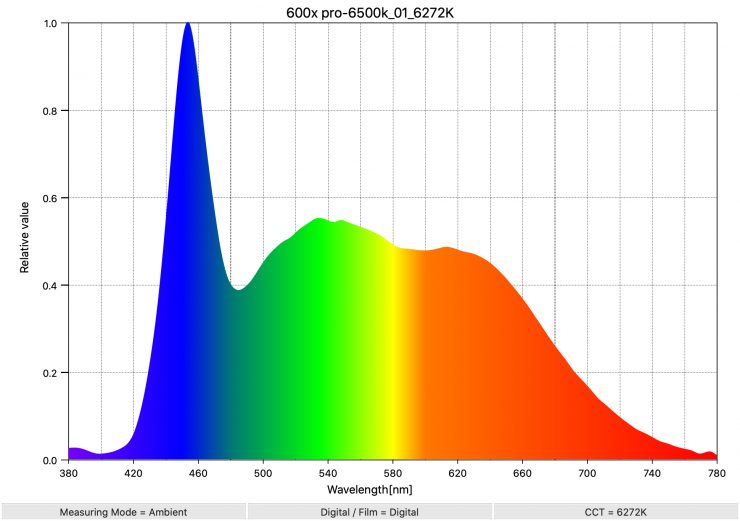600x pro 6500k 01 6272K SpectralDistribution