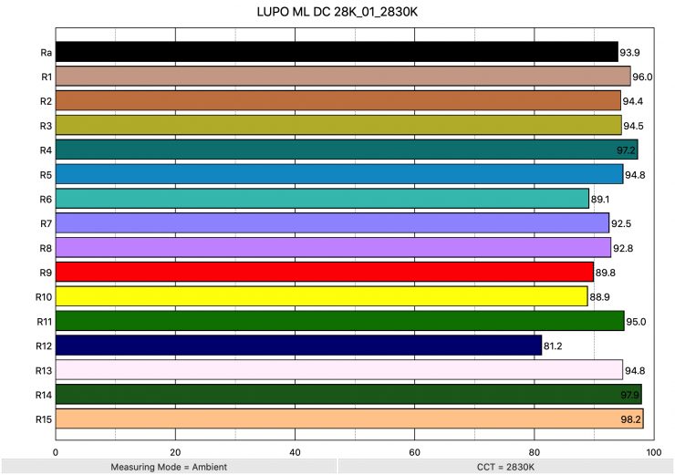 LUPO ML DC 28K 01 2830K ColorRendering