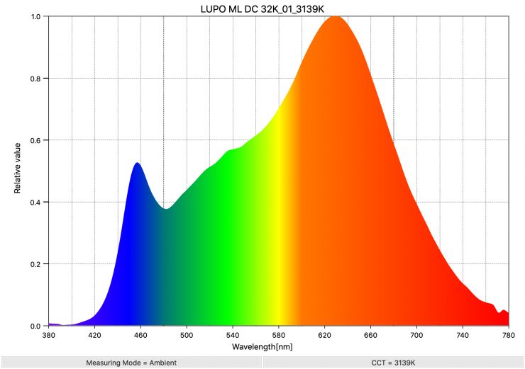 LUPO ML DC 32K 01 3139K SpectralDistribution