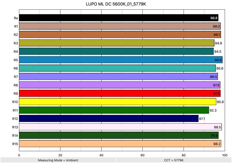 LUPO ML DC 5600K 01 5779K ColorRendering