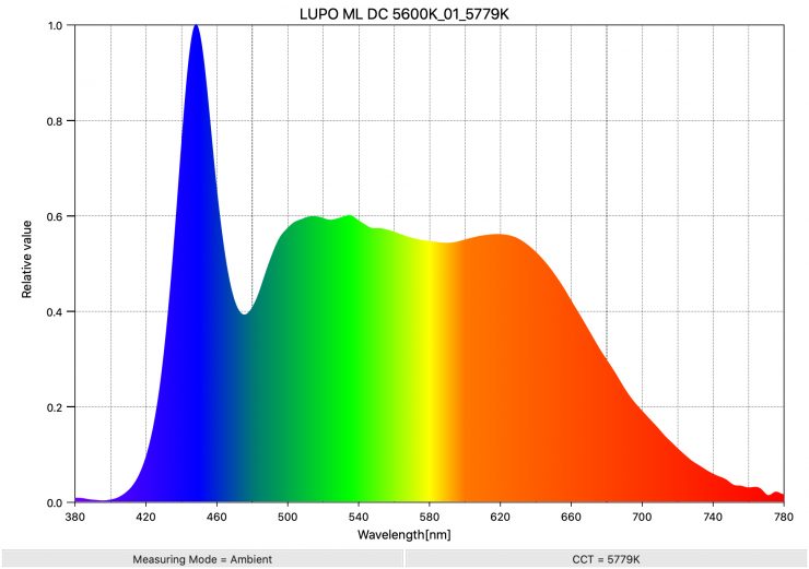 LUPO ML DC 5600K 01 5779K SpectralDistribution