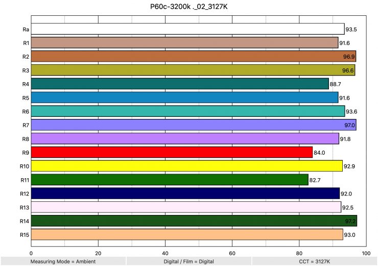 P60c 3200k 02 3127K ColorRendering