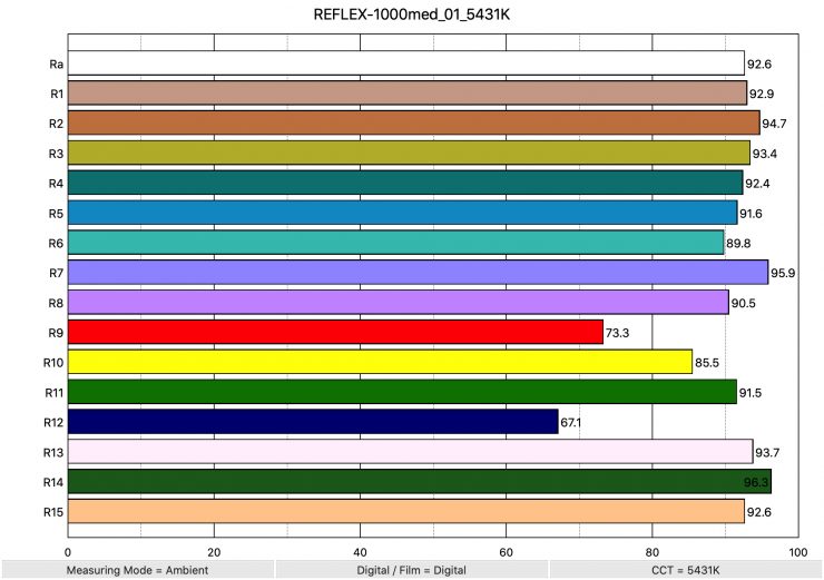 REFLEX 1000med 01 5431K ColorRendering