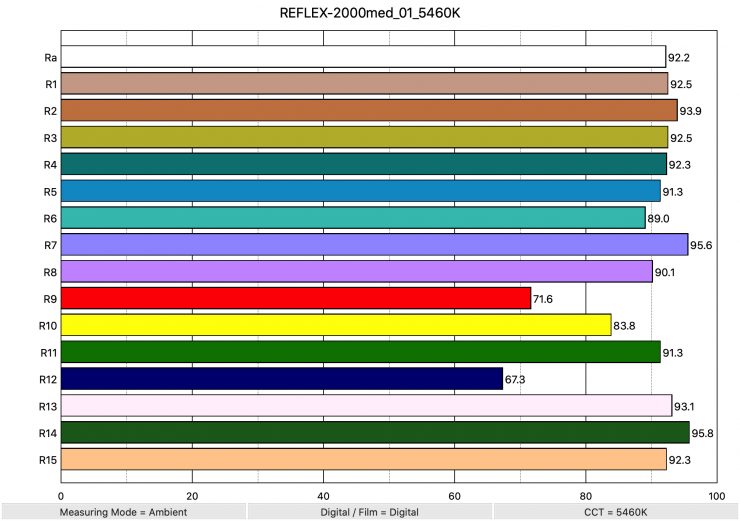 REFLEX 2000med 01 5460K ColorRendering