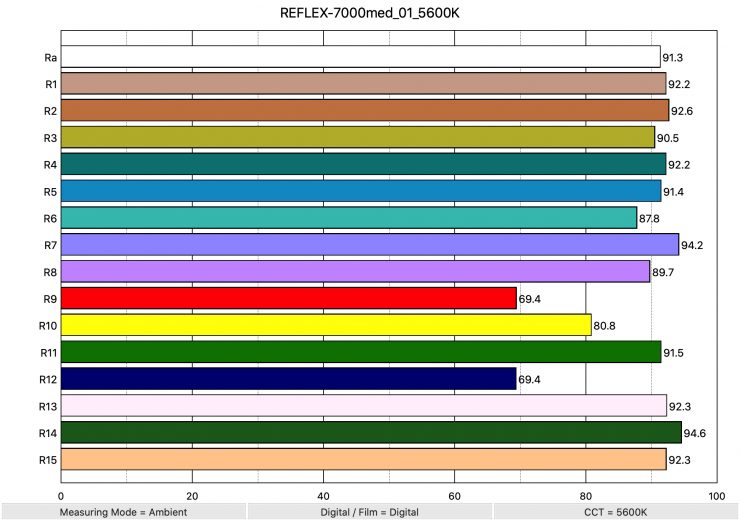 REFLEX 7000med 01 5600K ColorRendering
